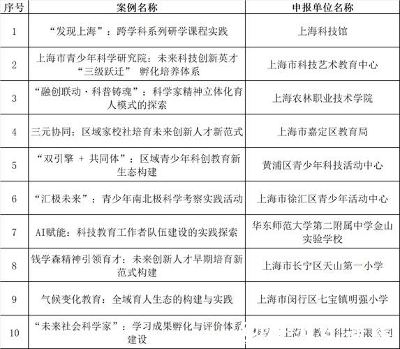 10+70项优秀案例脱颖而出，上海科创教育涌现这些鲜活实践与创新成果！