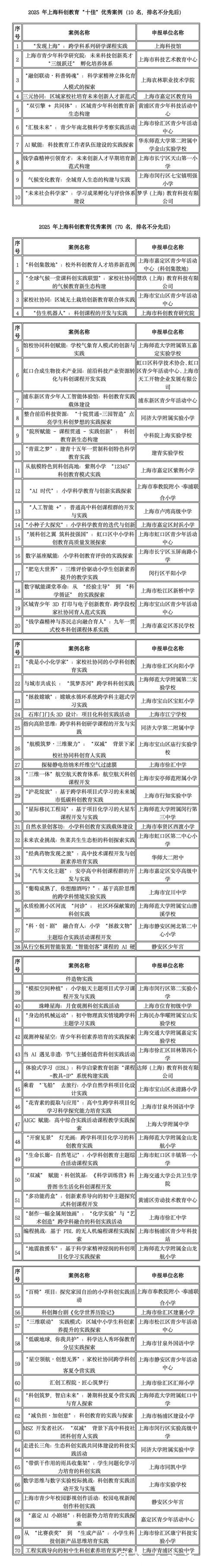 10+70项优秀案例脱颖而出，上海科创教育涌现这些鲜活实践与创新成果！