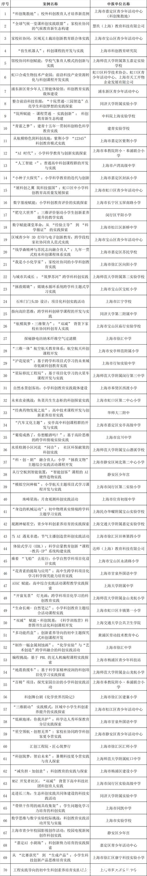 10+70项优秀案例脱颖而出，上海科创教育涌现这些鲜活实践与创新成果！