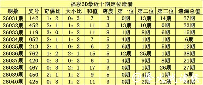 041期陈青峰福彩3D预测奖号：一注参考