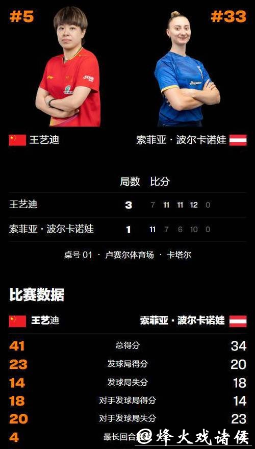 WTT多哈冠军赛:王艺迪3-1波尔卡诺娃 晋级女单八强 WTT多哈冠军赛:王艺迪3-1波尔卡诺娃 晋级女单八强